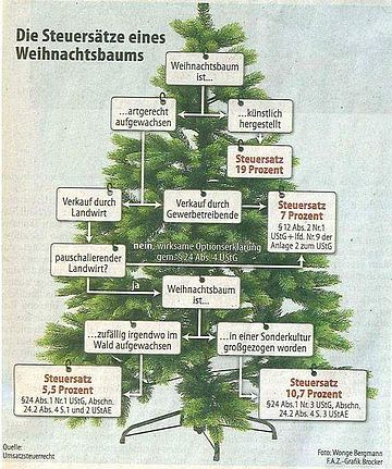 Steuersätze eines Weihnachtsbaums